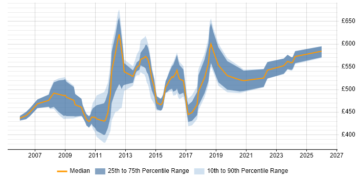 Contractor daily rate distribution trend for Fraud Manager job vacancies in England
