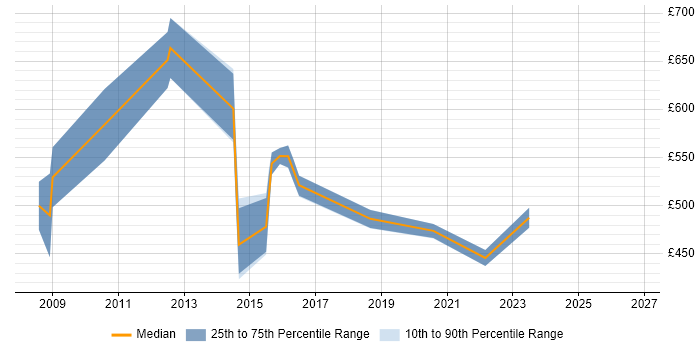 Contractor daily rate distribution trend for Fraud Risk Manager job vacancies in England