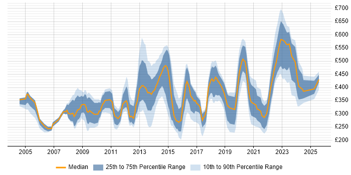 Contractor daily rate distribution trend for jobs in England citing Freedom of Information Act