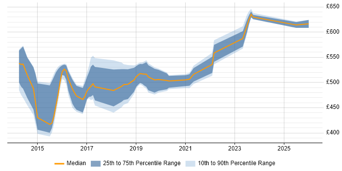 Contractor daily rate distribution trend for jobs in England citing FreeIPA