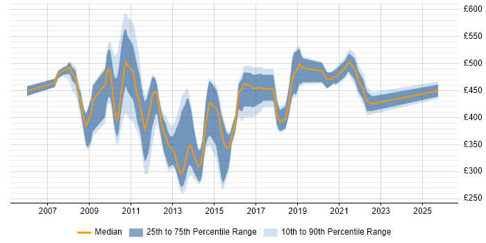 Contractor daily rate distribution trend for jobs in England citing FreeMarker