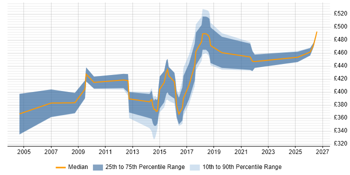 Contractor daily rate distribution trend for jobs in England citing FreeRADIUS