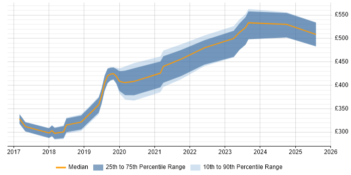 Contractor daily rate distribution trend for jobs in England citing FreeRTOS