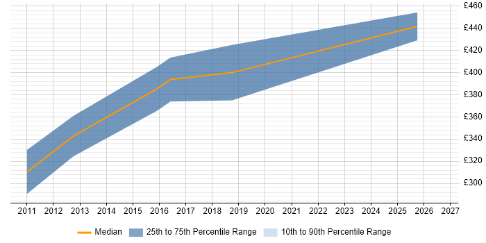 Contractor daily rate distribution trend for jobs in England citing FreeSWITCH
