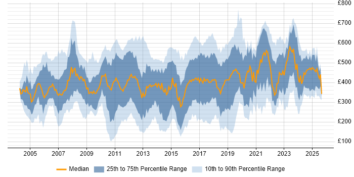 Contractor daily rate distribution trend for jobs in England citing French Language
