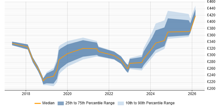 Contractor daily rate distribution trend for jobs in England citing Freshdesk