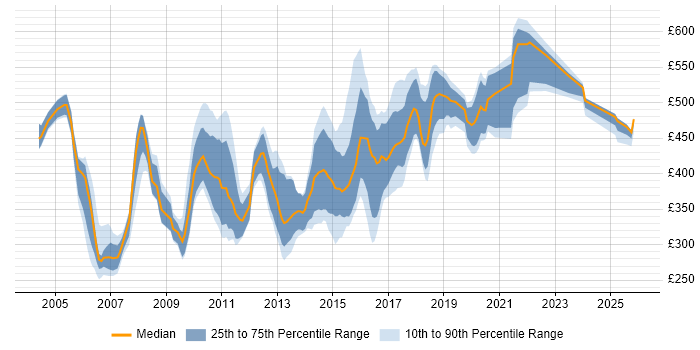Contractor daily rate distribution trend for Front-End Java Developer (Client-Side Java Developer) job vacancies in England