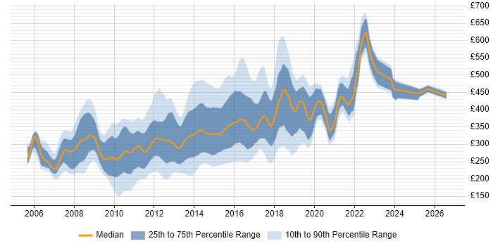 Contractor daily rate distribution trend for Front-End Web Developer (Client-Side Web Developer) job vacancies in England