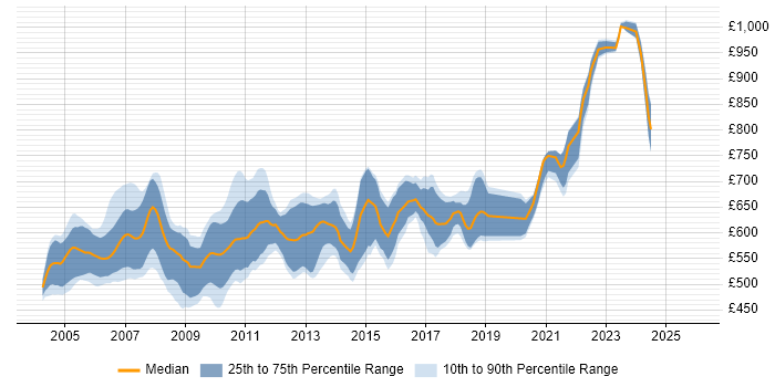 Contractor daily rate distribution trend for Front Office C++ Developer job vacancies in England