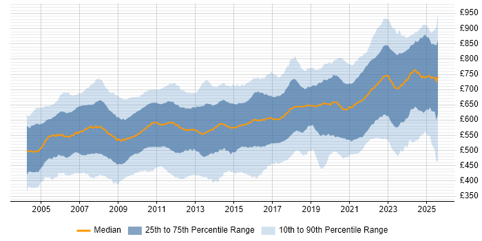 Contractor daily rate distribution trend for jobs in England citing Front Office