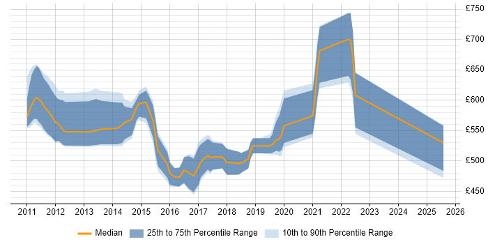 Contractor daily rate distribution trend for F# Developer job vacancies in England Contractor daily rate distribution trend for F# Developer job vacancies in England
