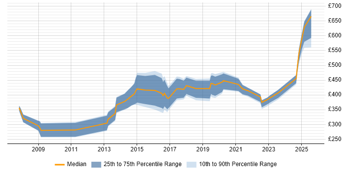 Contractor daily rate distribution trend for jobs in England citing FTK Contractor daily rate distribution trend for jobs in England citing FTK