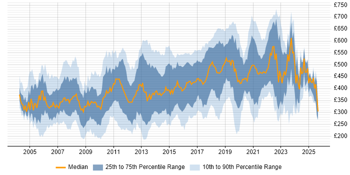 Contractor daily rate distribution trend for jobs in England citing FTP