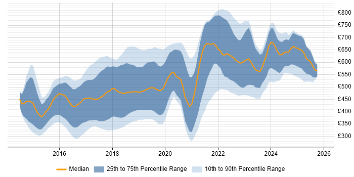 Contractor daily rate distribution trend for Full-Stack C# Developer job vacancies in England