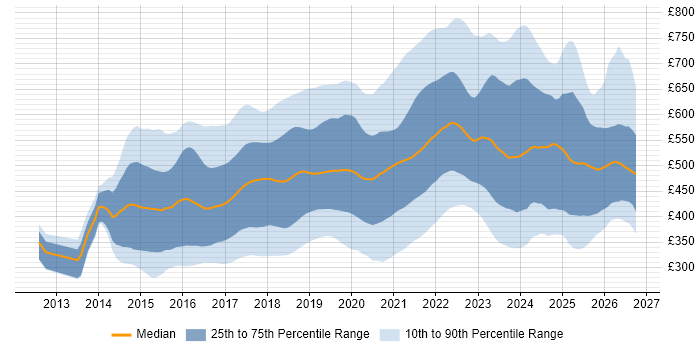 Contractor daily rate distribution trend for Full-Stack Developer job vacancies in England