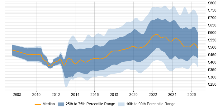 Contractor daily rate distribution trend for jobs in England citing Full-Stack Development