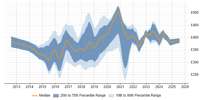 Contractor daily rate distribution trend for Full-Stack PHP Developer job vacancies in England Contractor daily rate distribution trend for Full-Stack PHP Developer job vacancies in England