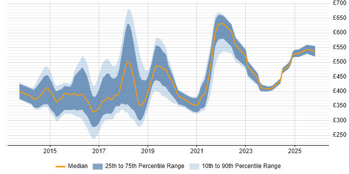 Contractor daily rate distribution trend for Full-Stack Web Developer job vacancies in England