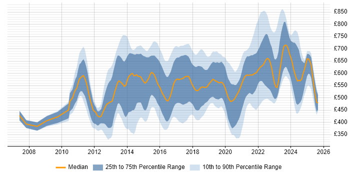 Contractor daily rate distribution trend for jobs in England citing Functional Programming