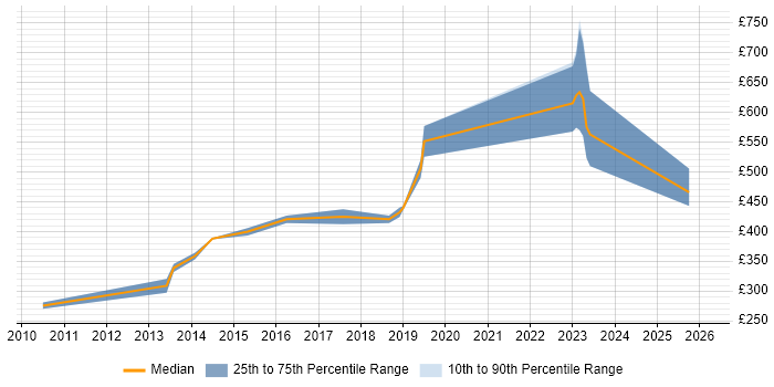 Contractor daily rate distribution trend for Functional QA Engineer job vacancies in England