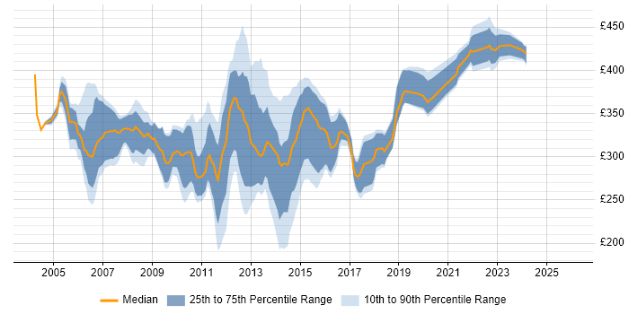 Contractor daily rate distribution trend for Functional Test Analyst job vacancies in England