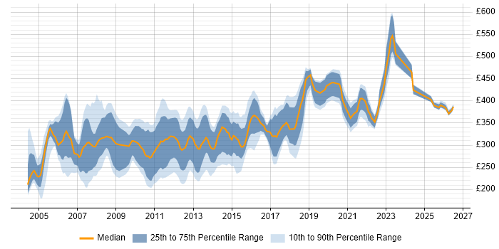 Contractor daily rate distribution trend for Functional Tester job vacancies in England