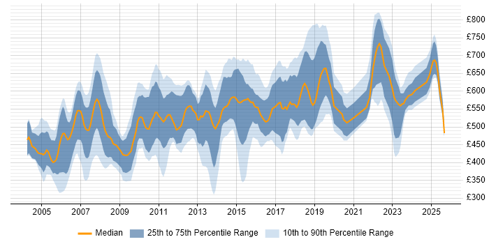 Contractor daily rate distribution trend for jobs in England citing Fund Accounting Contractor daily rate distribution trend for jobs in England citing Fund Accounting