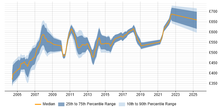 Contractor daily rate distribution trend for Fund Management Business Analyst job vacancies in England