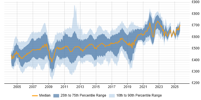 Contractor daily rate distribution trend for jobs in England citing Fund Management