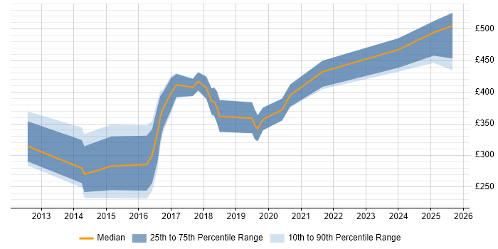 Contractor daily rate distribution trend for jobs in England citing Funnel Analysis Contractor daily rate distribution trend for jobs in England citing Funnel Analysis