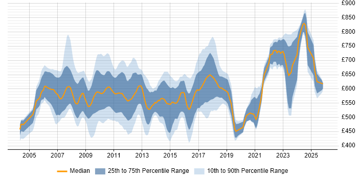 Contractor daily rate distribution trend for FX Business Analyst job vacancies in England