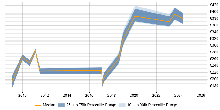 Contractor daily rate distribution trend for Games Artist job vacancies in England