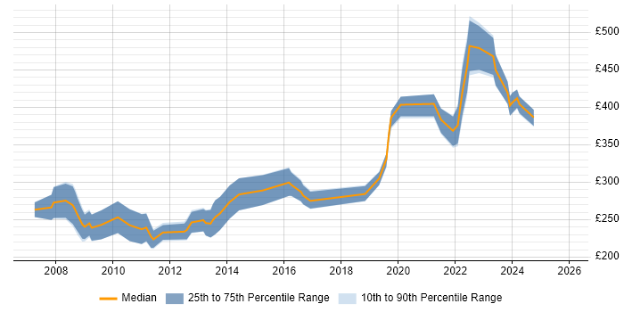 Contractor daily rate distribution trend for Games Designer job vacancies in England
