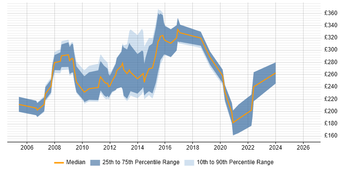 Contractor daily rate distribution trend for Games Programmer job vacancies in England