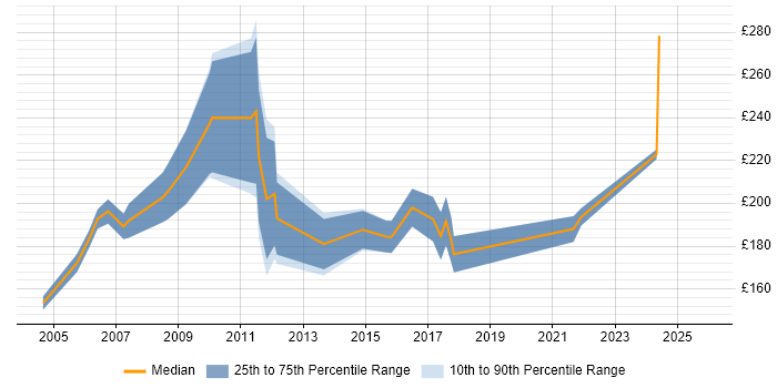 Contractor daily rate distribution trend for Games Tester job vacancies in England