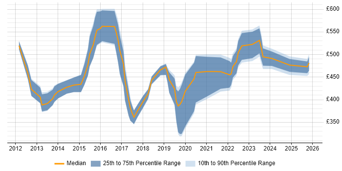 Contractor daily rate distribution trend for jobs in England citing Gamification