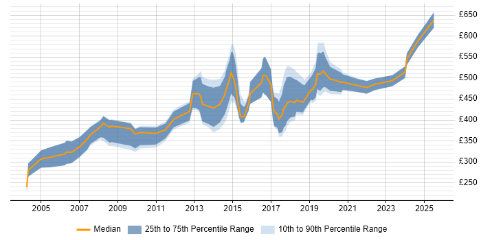 Contractor daily rate distribution trend for jobs in England citing GAMP Contractor daily rate distribution trend for jobs in England citing GAMP