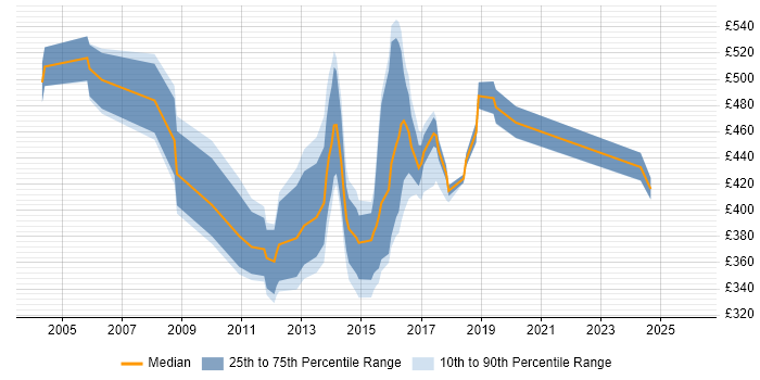 Contractor daily rate distribution trend for jobs in England citing Ganglia