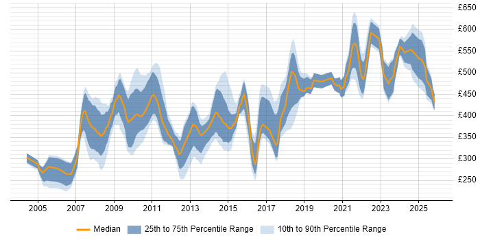 Contractor daily rate distribution trend for jobs in England citing Gantt Chart