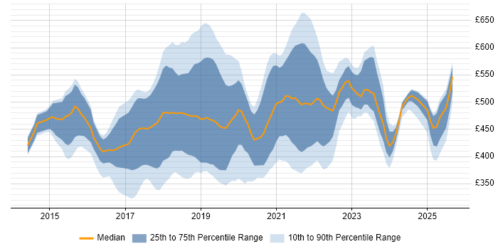 Contractor daily rate distribution trend for jobs in England citing Gatling