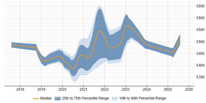 Contractor daily rate distribution trend for jobs in England citing GatsbyJS