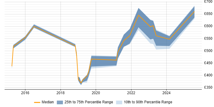 Contractor daily rate distribution trend for jobs in England citing GCFE