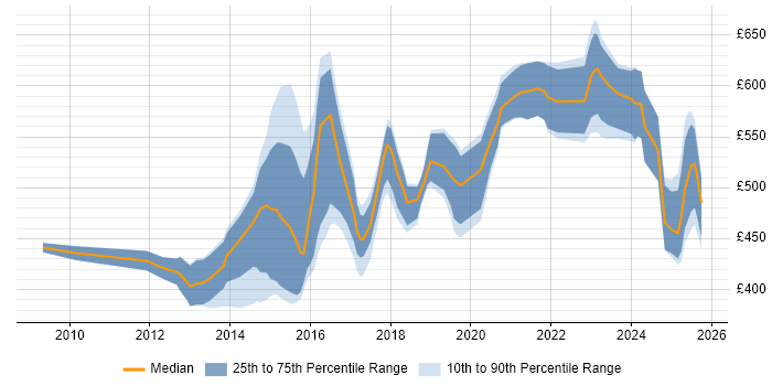 Contractor daily rate distribution trend for jobs in England citing GCIA Contractor daily rate distribution trend for jobs in England citing GCIA