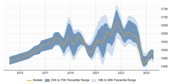 Contractor daily rate distribution trend for GCP Developer job vacancies in England Contractor daily rate distribution trend for GCP Developer job vacancies in England