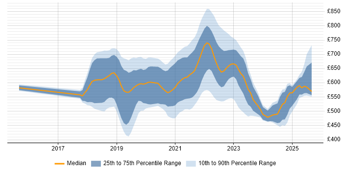 Contractor daily rate distribution trend for GCP DevOps Engineer job vacancies in England