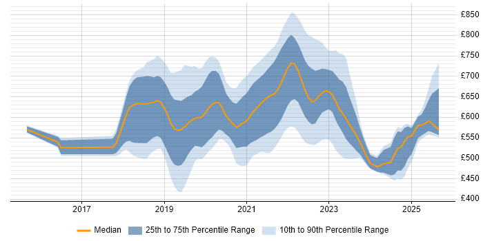 Contractor daily rate distribution trend for GCP DevOps job vacancies in England Contractor daily rate distribution trend for GCP DevOps job vacancies in England