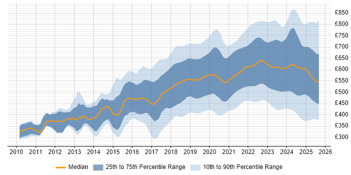 Contractor daily rate distribution trend for jobs in England citing GCP