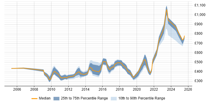 Contractor daily rate distribution trend for jobs in England citing GDB Contractor daily rate distribution trend for jobs in England citing GDB