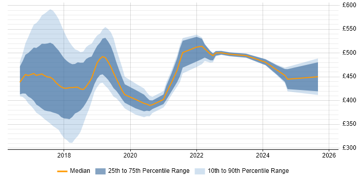 Contractor daily rate distribution trend for GDPR Business Analyst job vacancies in England