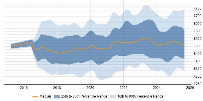 Contractor daily rate distribution trend for jobs in England citing GDPR